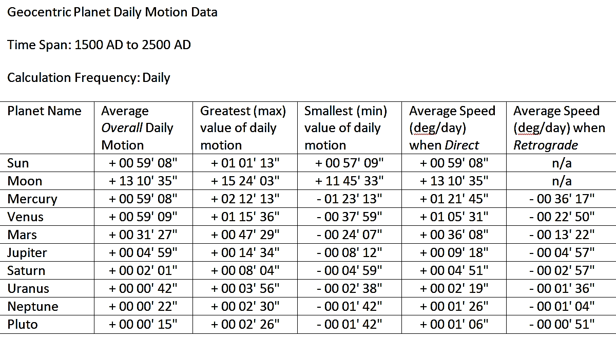 Average Daily Motion of Planets in Horary