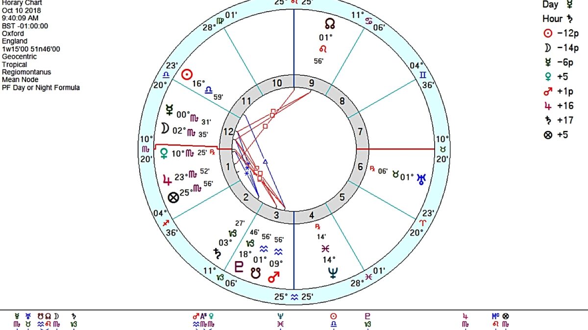Horary about an astrological coaching practice